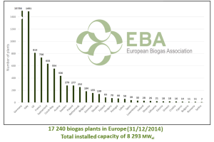 17240 biogas plants in Europe Source: EBA