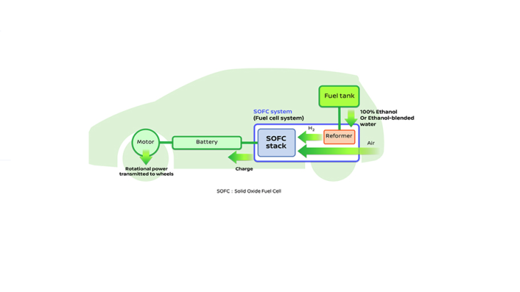 World’s first fuel cell-powered vehicle running on bio-ethanol