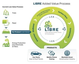 LIBRE Infographic