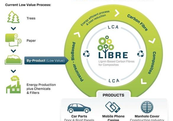 Lignin-based carbon fibres for composites