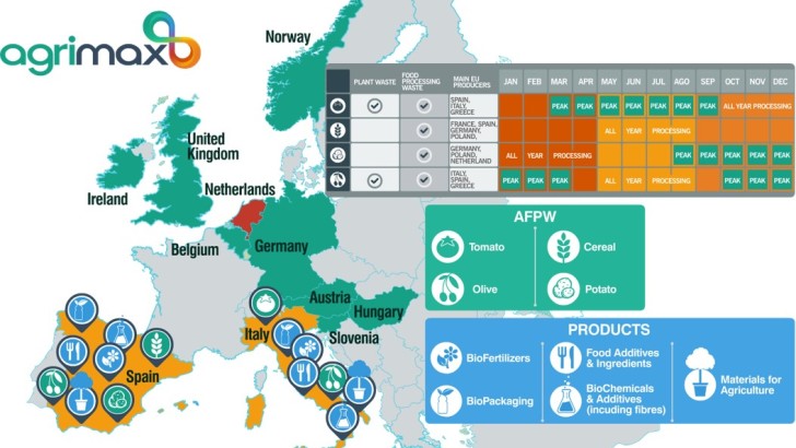 AGRIMAX: from Agricultural and Food-processing Waste to Bioproducts